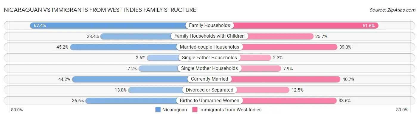 Nicaraguan vs Immigrants from West Indies Family Structure