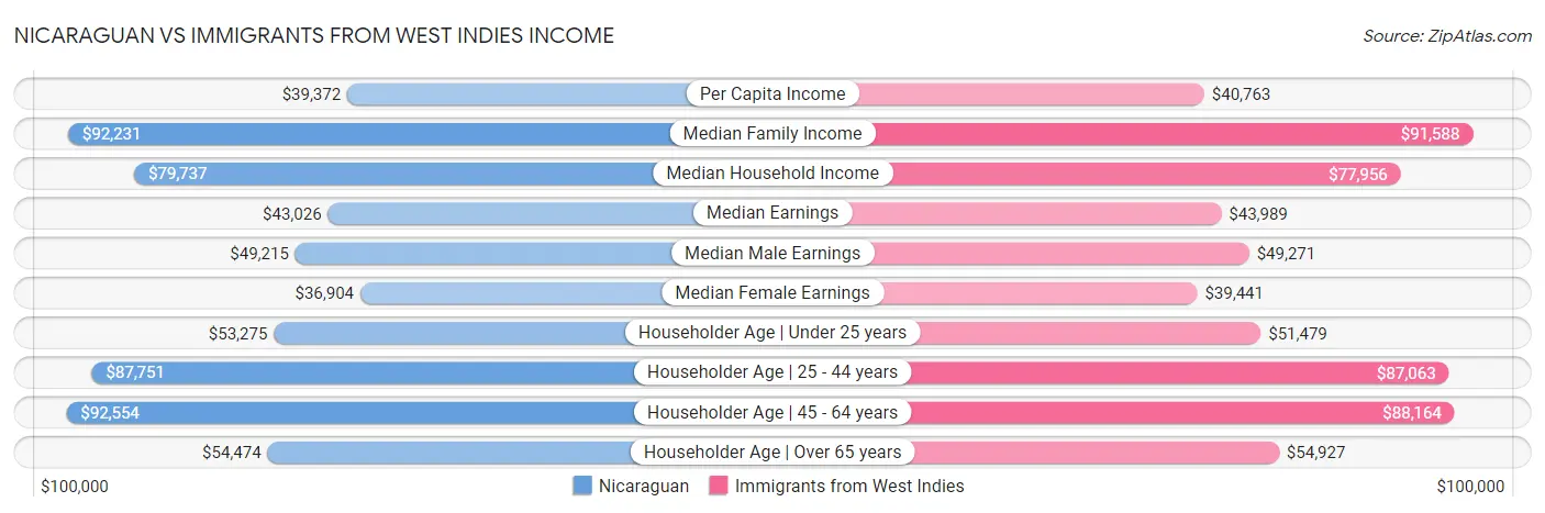 Nicaraguan vs Immigrants from West Indies Income