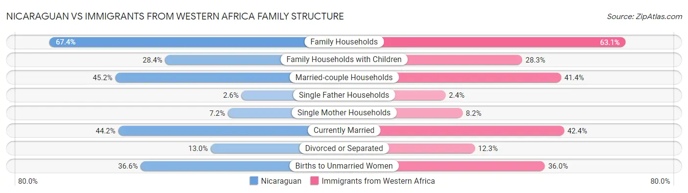 Nicaraguan vs Immigrants from Western Africa Family Structure