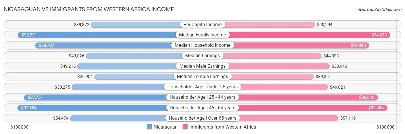 Nicaraguan vs Immigrants from Western Africa Income