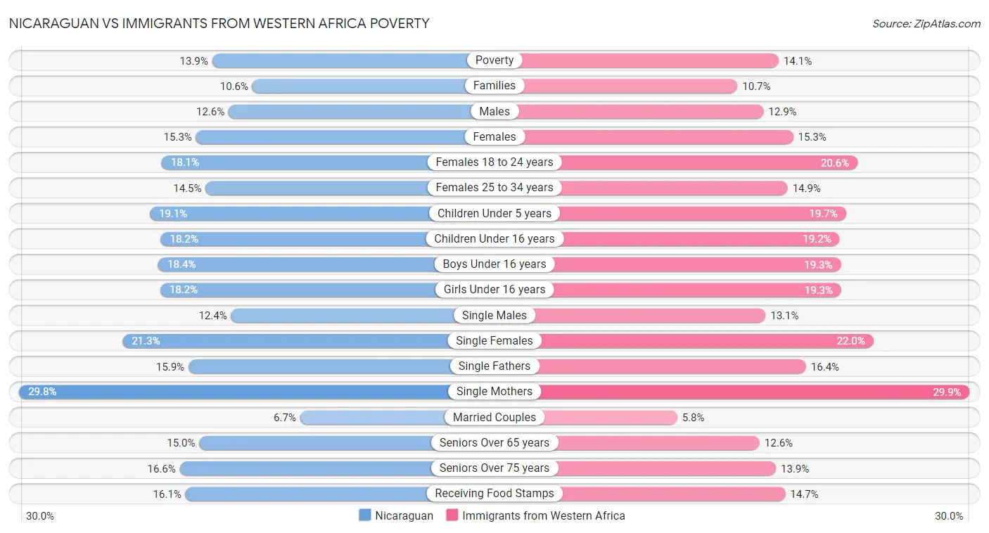 Nicaraguan vs Immigrants from Western Africa Poverty