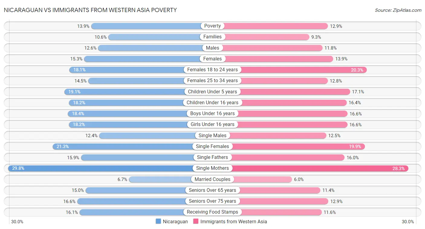 Nicaraguan vs Immigrants from Western Asia Poverty