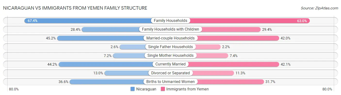 Nicaraguan vs Immigrants from Yemen Family Structure