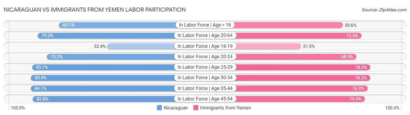 Nicaraguan vs Immigrants from Yemen Labor Participation