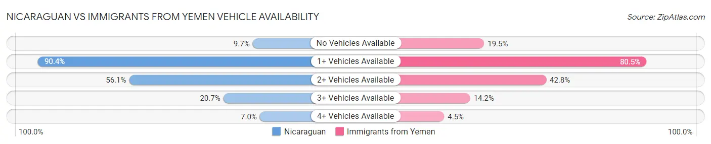 Nicaraguan vs Immigrants from Yemen Vehicle Availability