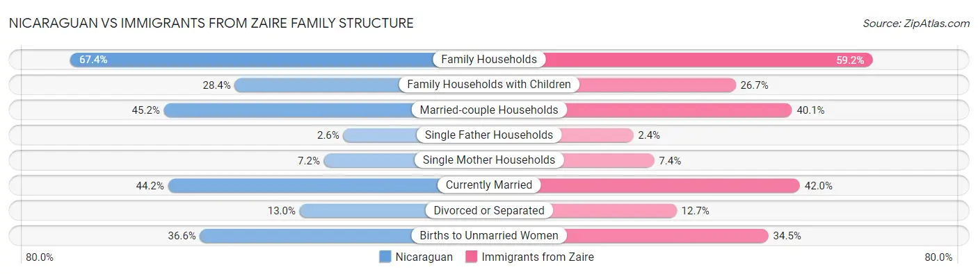 Nicaraguan vs Immigrants from Zaire Family Structure