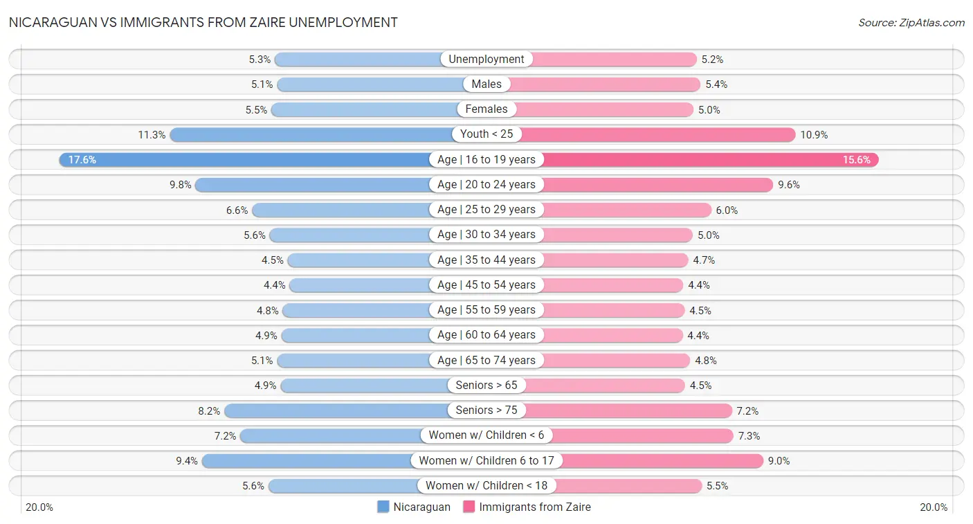 Nicaraguan vs Immigrants from Zaire Unemployment