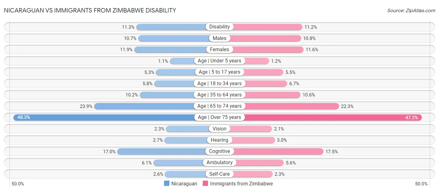 Nicaraguan vs Immigrants from Zimbabwe Disability