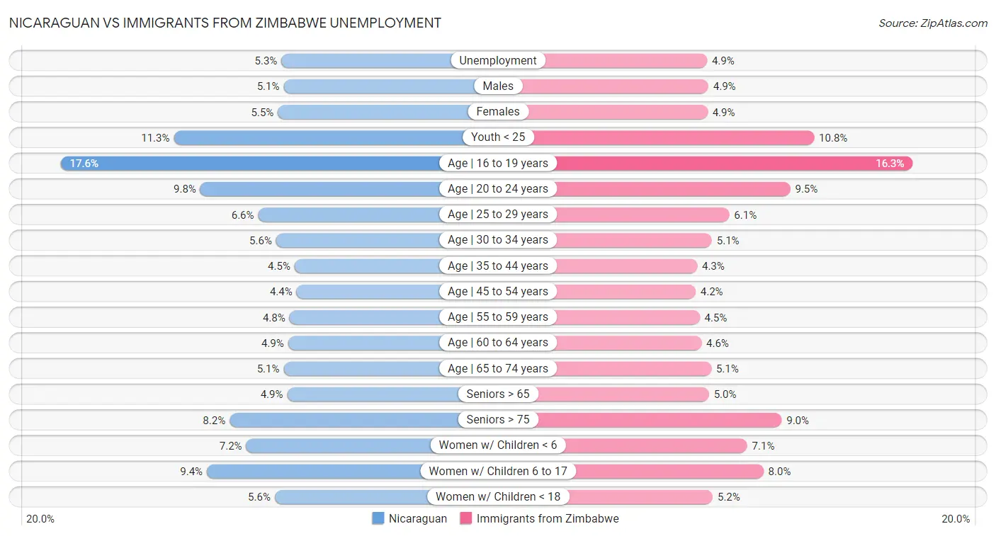 Nicaraguan vs Immigrants from Zimbabwe Unemployment