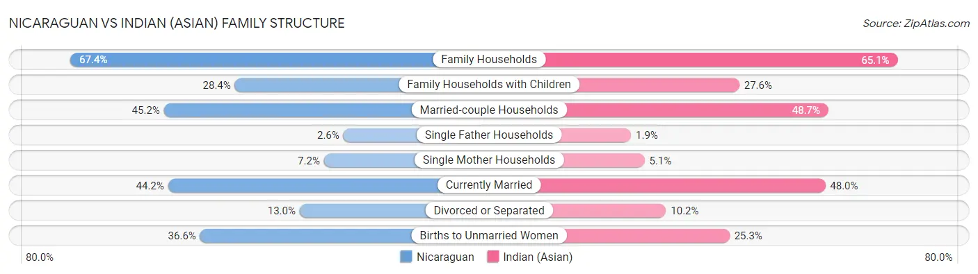 Nicaraguan vs Indian (Asian) Family Structure
