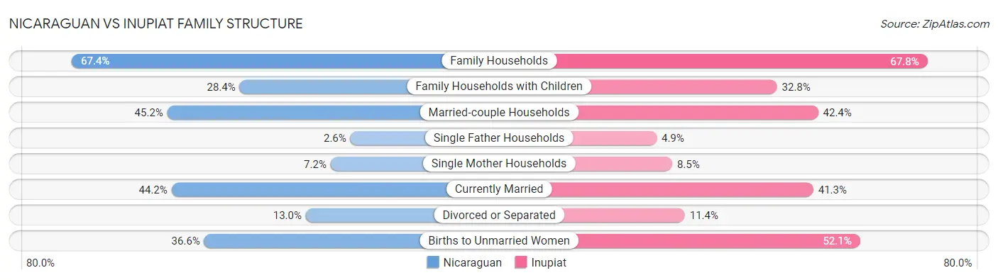 Nicaraguan vs Inupiat Family Structure