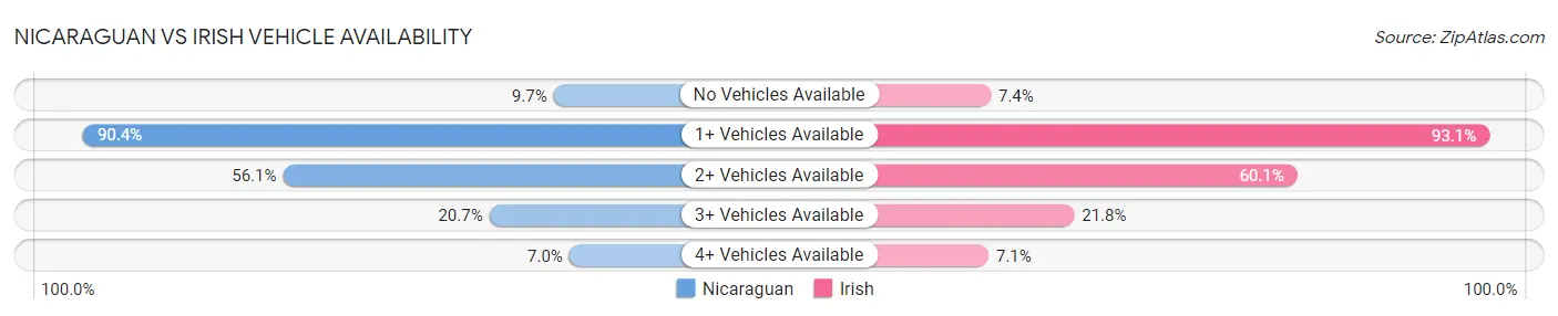Nicaraguan vs Irish Vehicle Availability