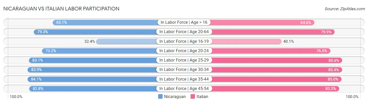 Nicaraguan vs Italian Labor Participation