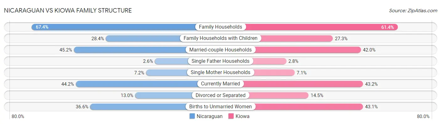 Nicaraguan vs Kiowa Family Structure