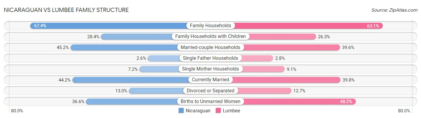 Nicaraguan vs Lumbee Family Structure