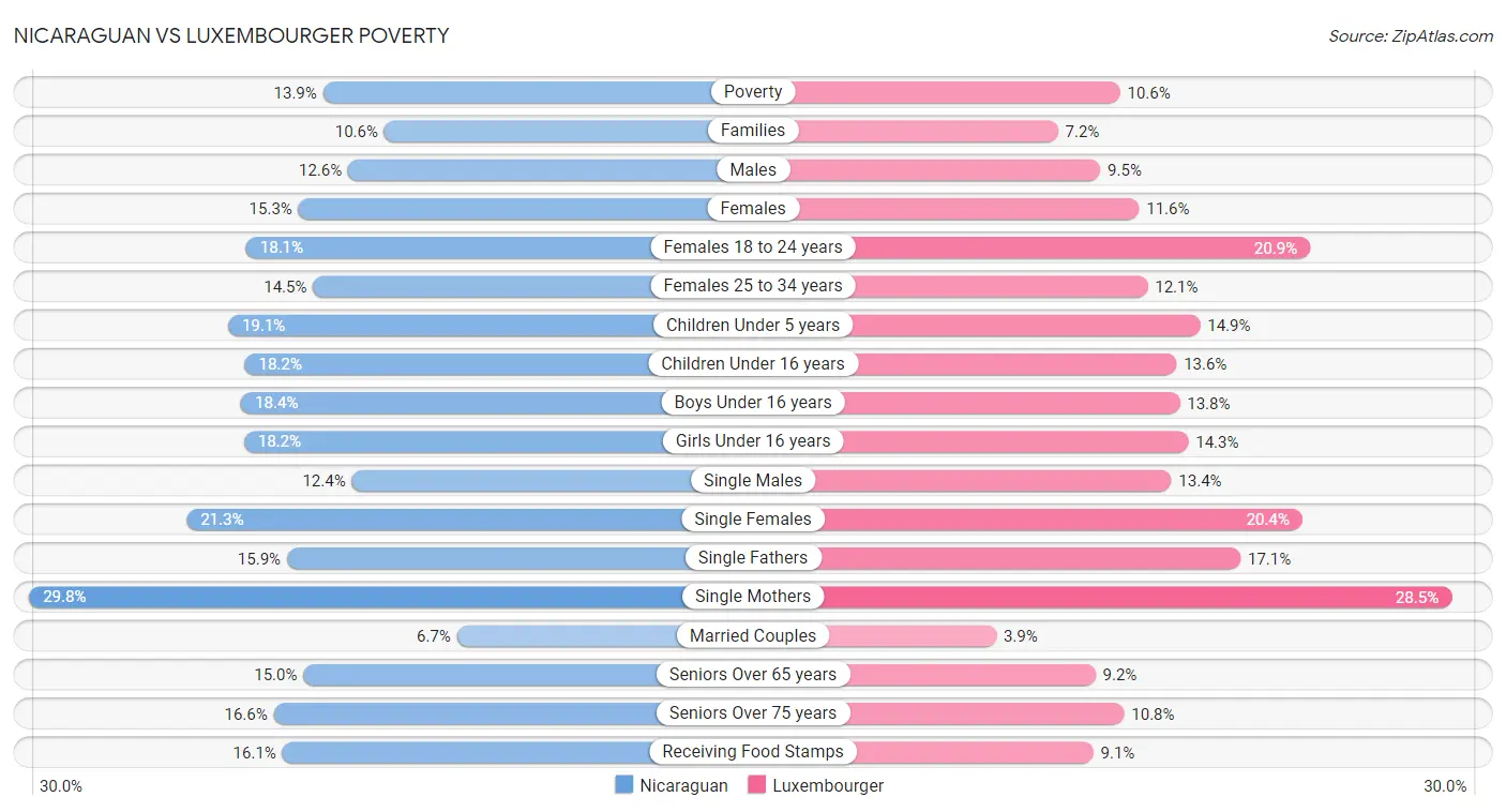 Nicaraguan vs Luxembourger Poverty