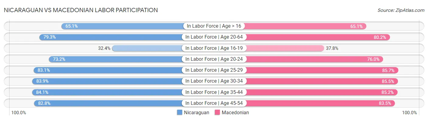 Nicaraguan vs Macedonian Labor Participation