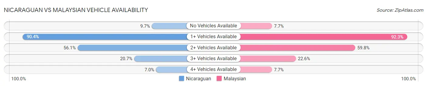 Nicaraguan vs Malaysian Vehicle Availability