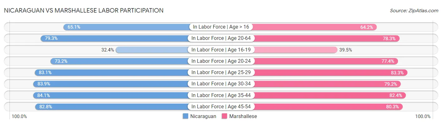 Nicaraguan vs Marshallese Labor Participation