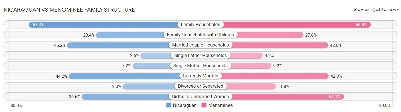 Nicaraguan vs Menominee Family Structure