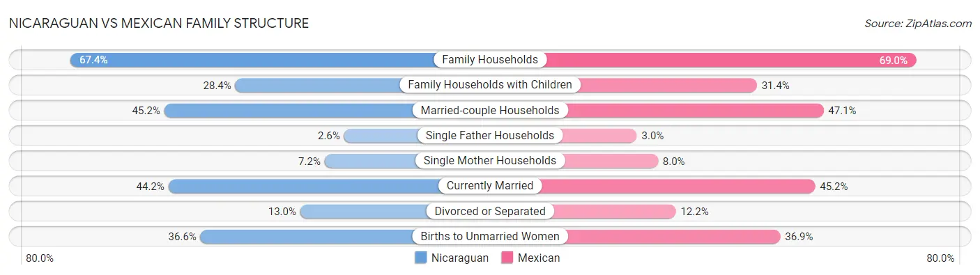 Nicaraguan vs Mexican Family Structure