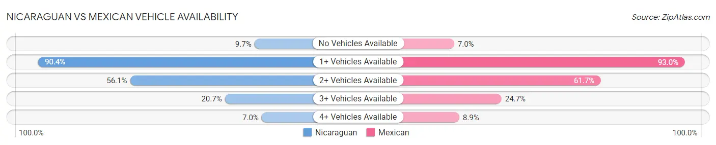 Nicaraguan vs Mexican Vehicle Availability