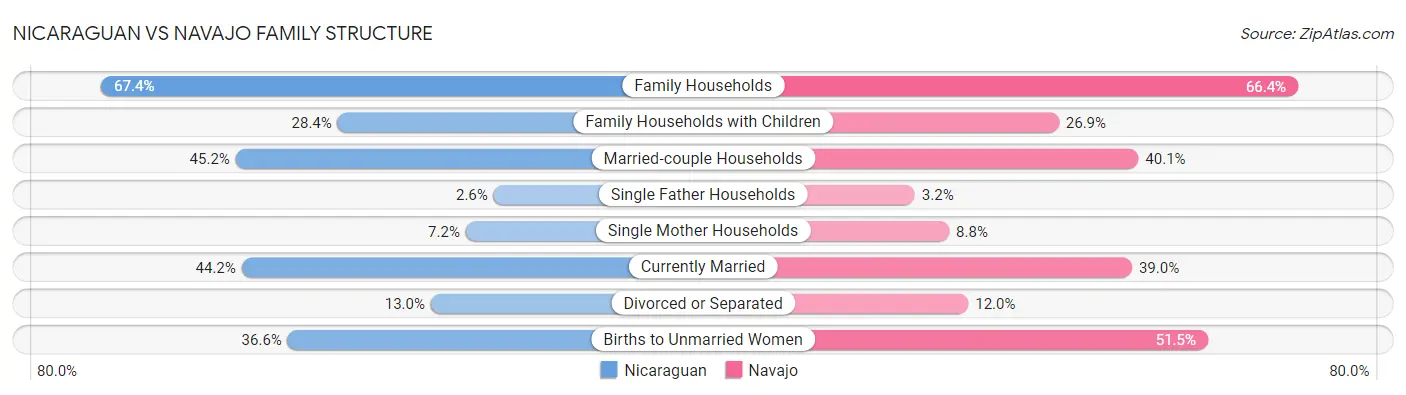 Nicaraguan vs Navajo Family Structure