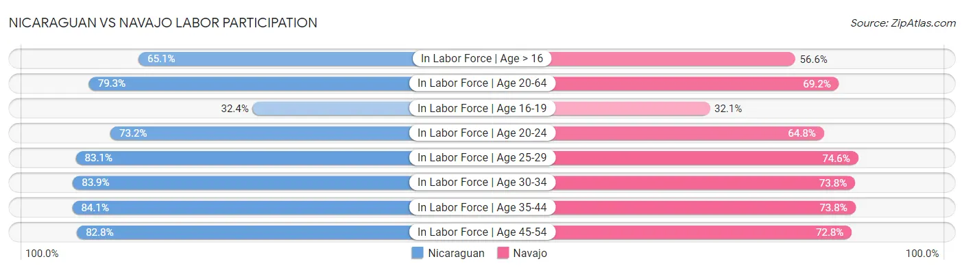 Nicaraguan vs Navajo Labor Participation