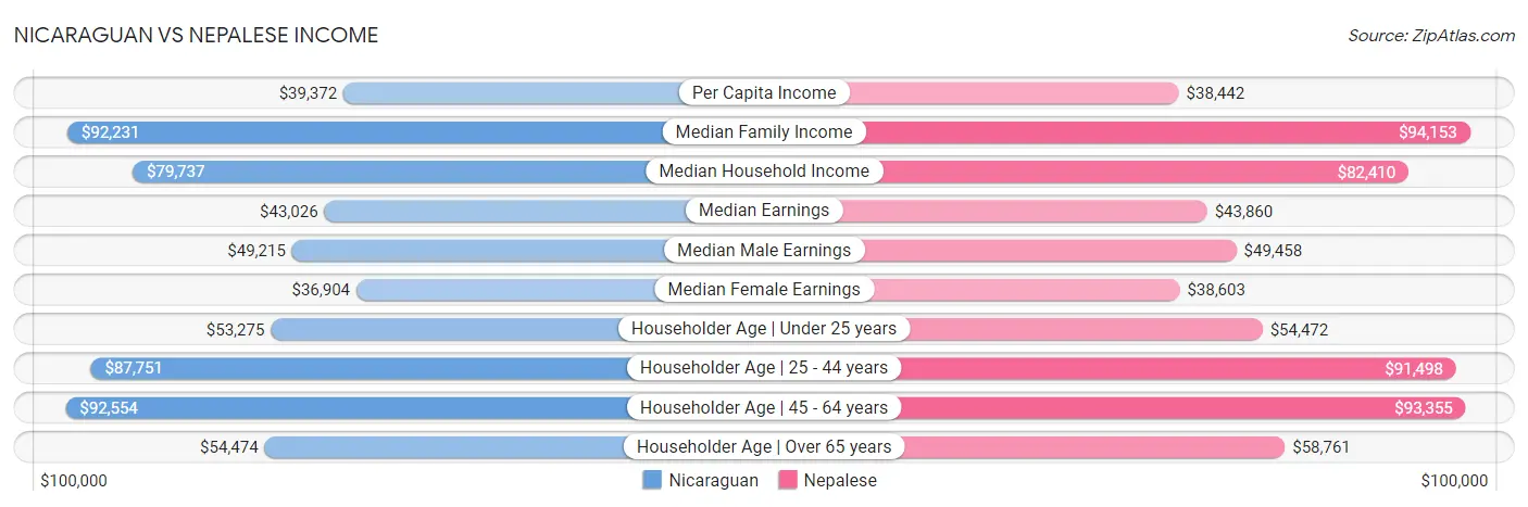 Nicaraguan vs Nepalese Income