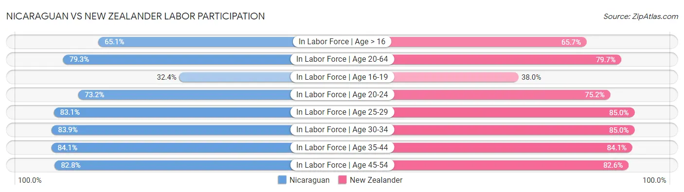Nicaraguan vs New Zealander Labor Participation