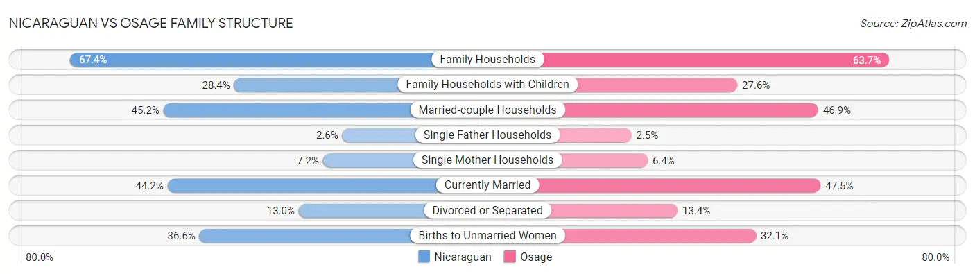Nicaraguan vs Osage Family Structure