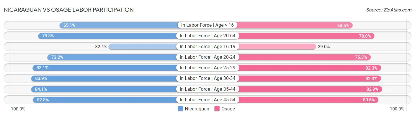 Nicaraguan vs Osage Labor Participation