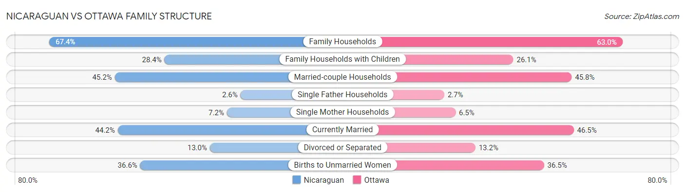 Nicaraguan vs Ottawa Family Structure