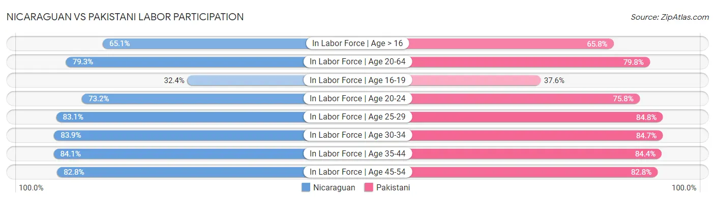 Nicaraguan vs Pakistani Labor Participation