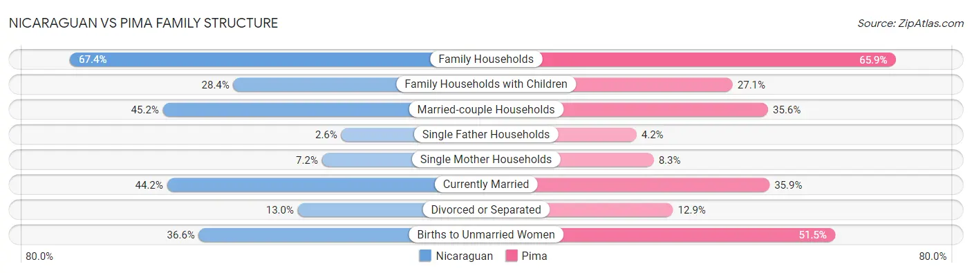 Nicaraguan vs Pima Family Structure