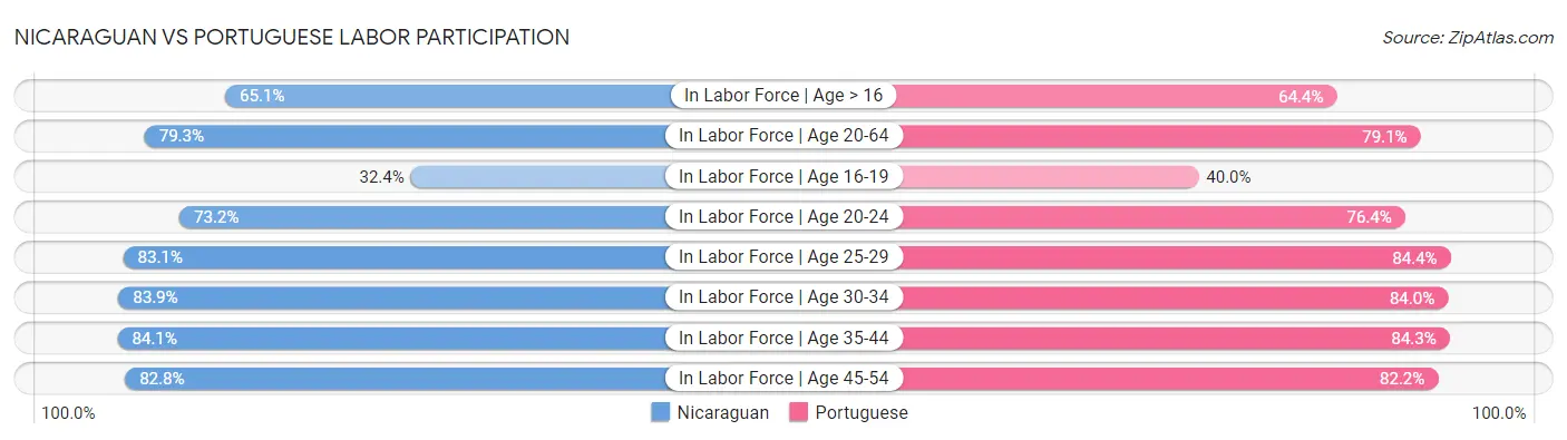 Nicaraguan vs Portuguese Labor Participation