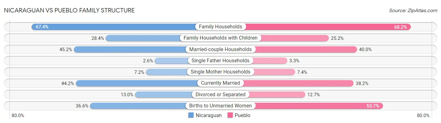 Nicaraguan vs Pueblo Family Structure