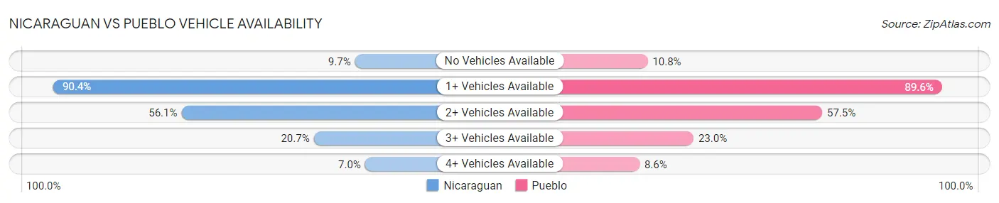 Nicaraguan vs Pueblo Vehicle Availability