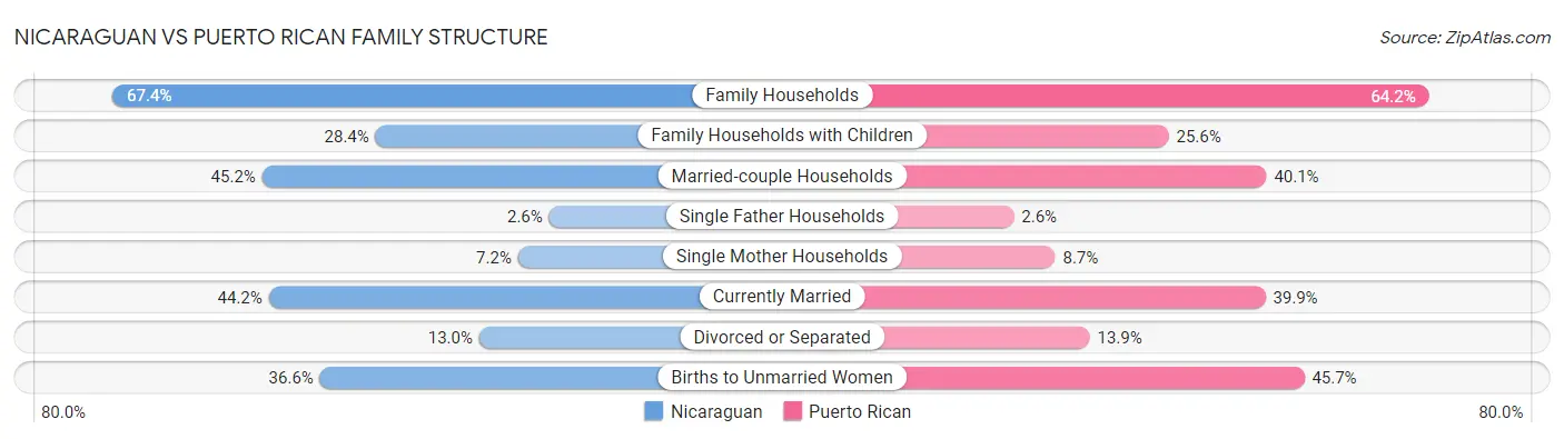 Nicaraguan vs Puerto Rican Family Structure