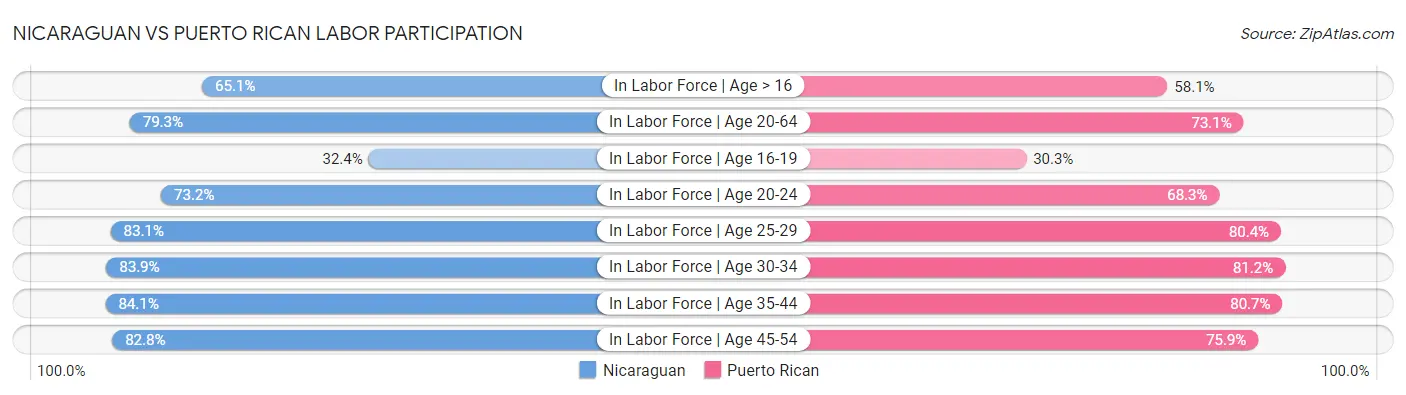 Nicaraguan vs Puerto Rican Labor Participation