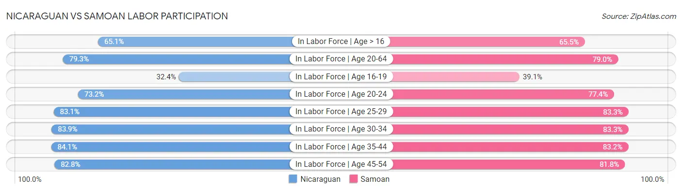 Nicaraguan vs Samoan Labor Participation