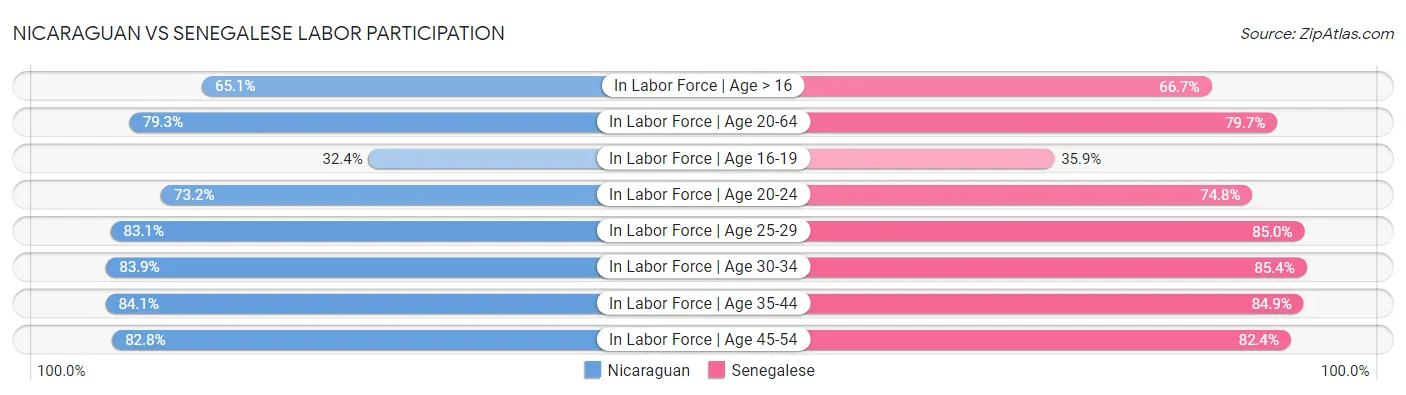 Nicaraguan vs Senegalese Labor Participation