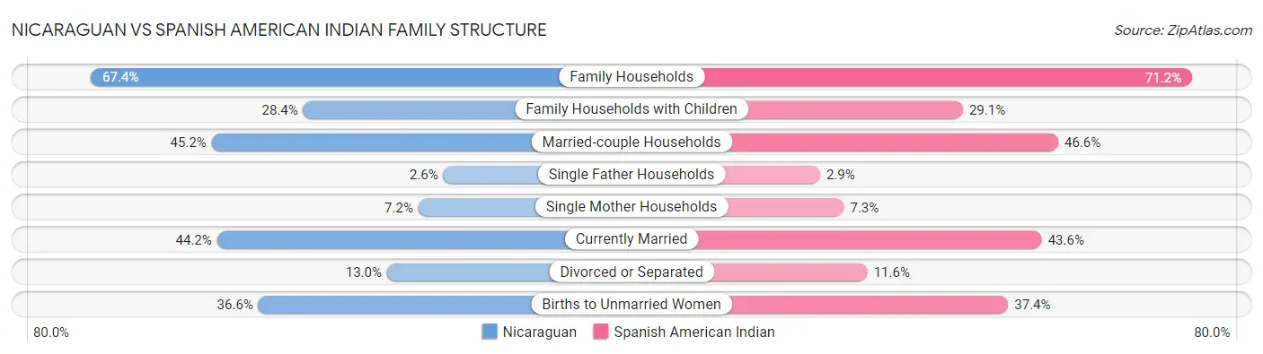Nicaraguan vs Spanish American Indian Family Structure
