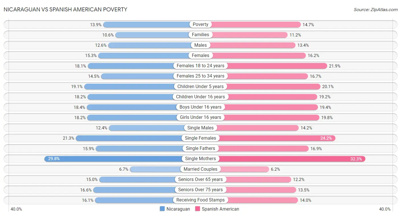 Nicaraguan vs Spanish American Poverty