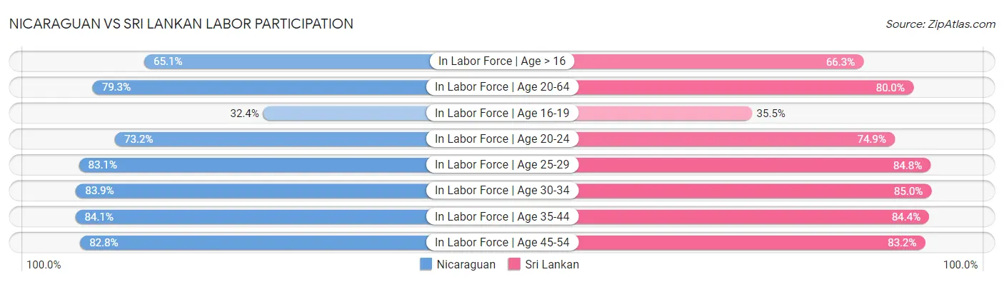 Nicaraguan vs Sri Lankan Labor Participation