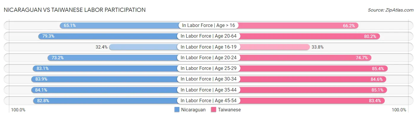 Nicaraguan vs Taiwanese Labor Participation