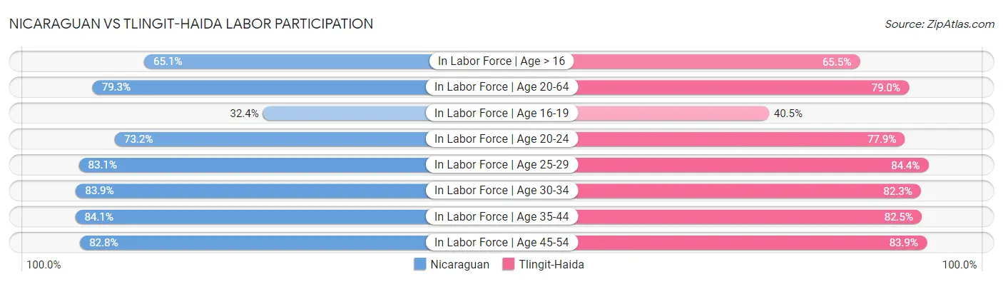 Nicaraguan vs Tlingit-Haida Labor Participation