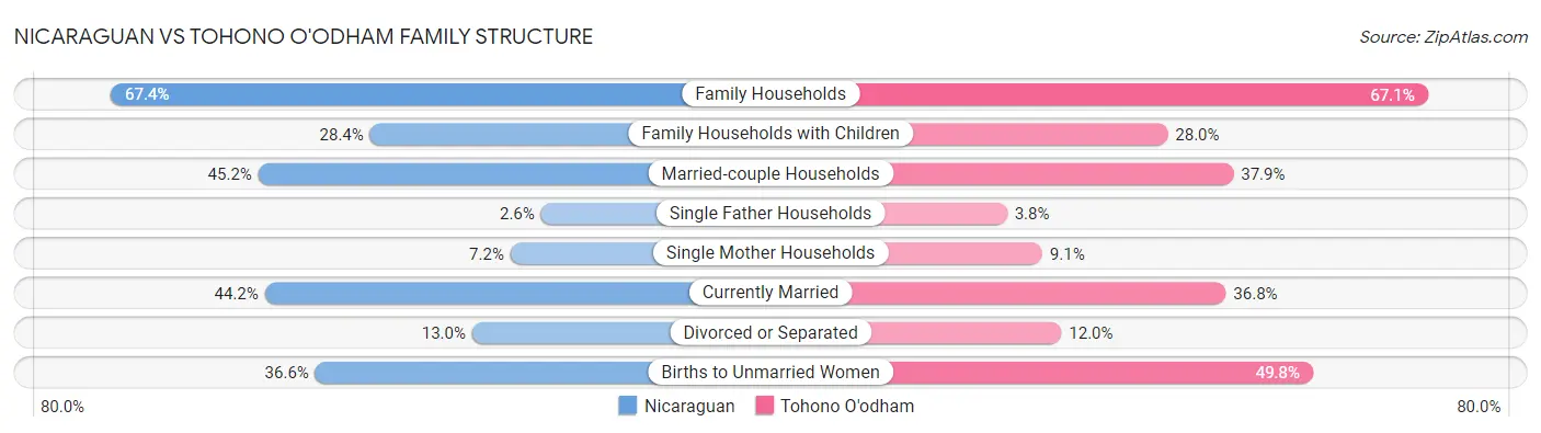 Nicaraguan vs Tohono O'odham Family Structure