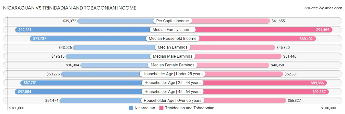 Nicaraguan vs Trinidadian and Tobagonian Income