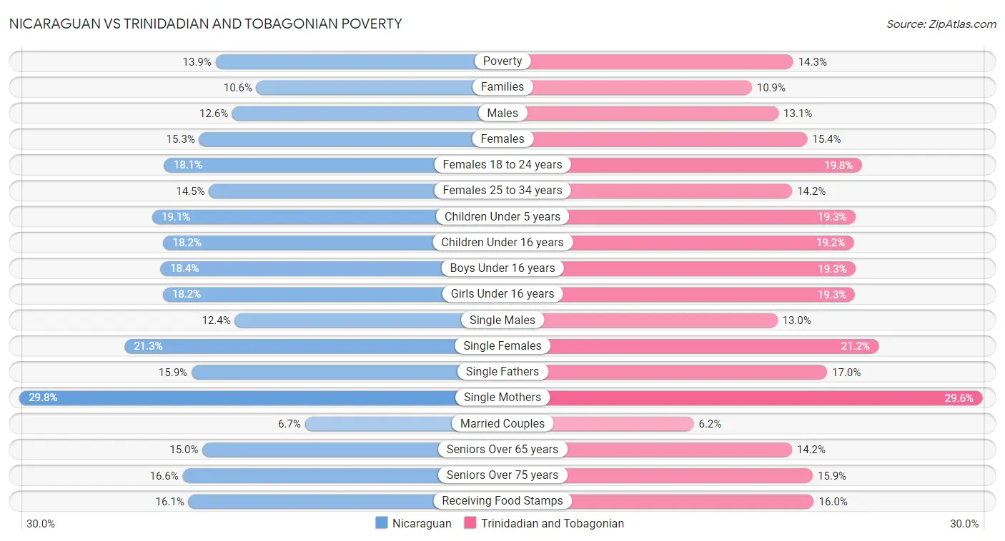 Nicaraguan vs Trinidadian and Tobagonian Poverty